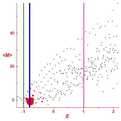 Peres lattice <M>